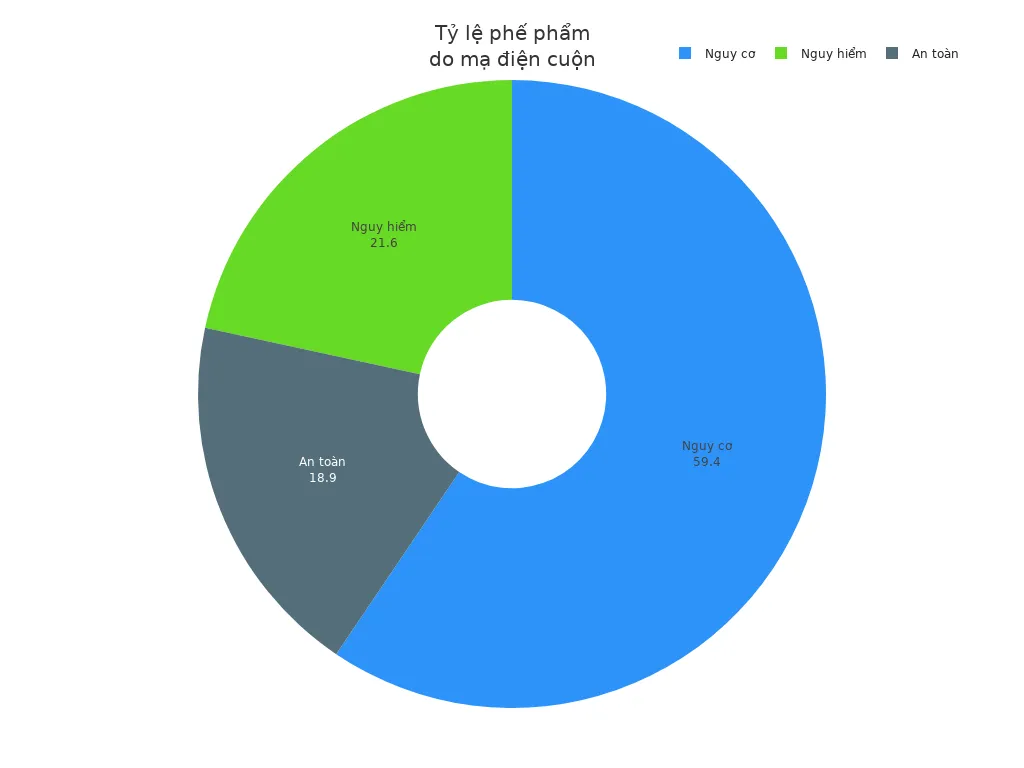 Biểu đồ tròn thể hiện tỷ lệ phế phẩm theo mức độ do chất lượng mạ điện cuộn