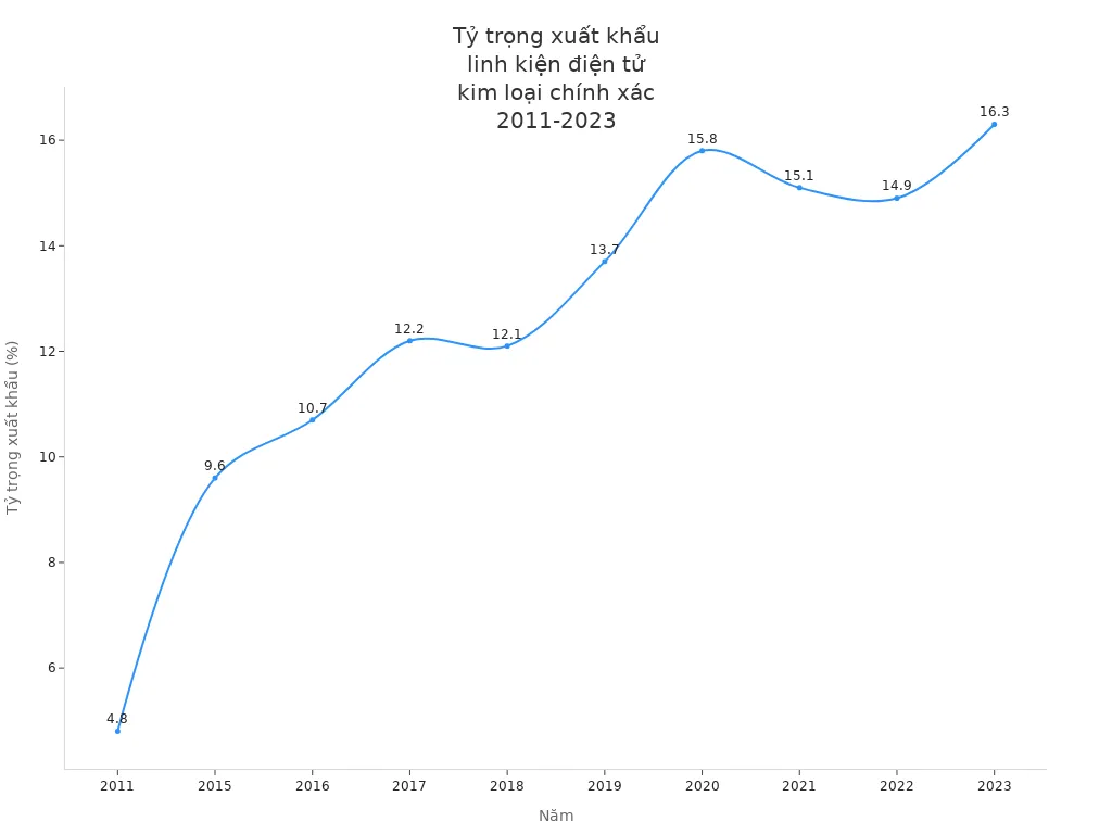 Biểu đồ đường thể hiện tỷ trọng xuất khẩu linh kiện điện tử kim loại chính xác của Việt Nam từ 2011 đến 2023