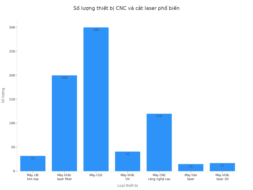 Biểu đồ cột so sánh số lượng các loại máy CNC và cắt laser phổ biến tại Việt Nam