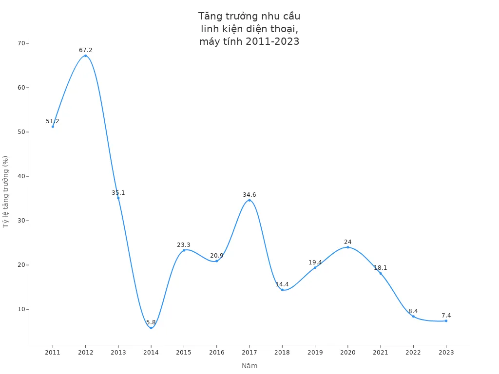 Biểu đồ đường thể hiện tỷ lệ tăng trưởng nhu cầu linh kiện điện thoại và máy tính chất lượng cao trên toàn cầu từ năm 2011 đến 2023