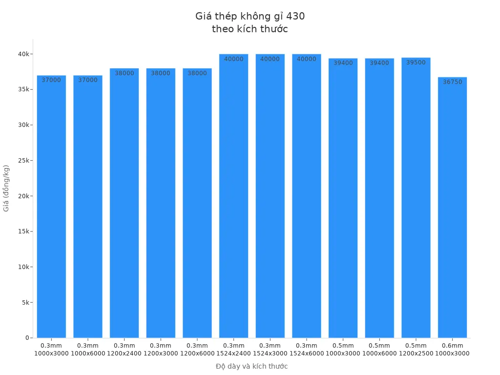 Biểu đồ cột so sánh giá dải thép không gỉ 430 theo từng độ dày và kích thước tại Việt Nam