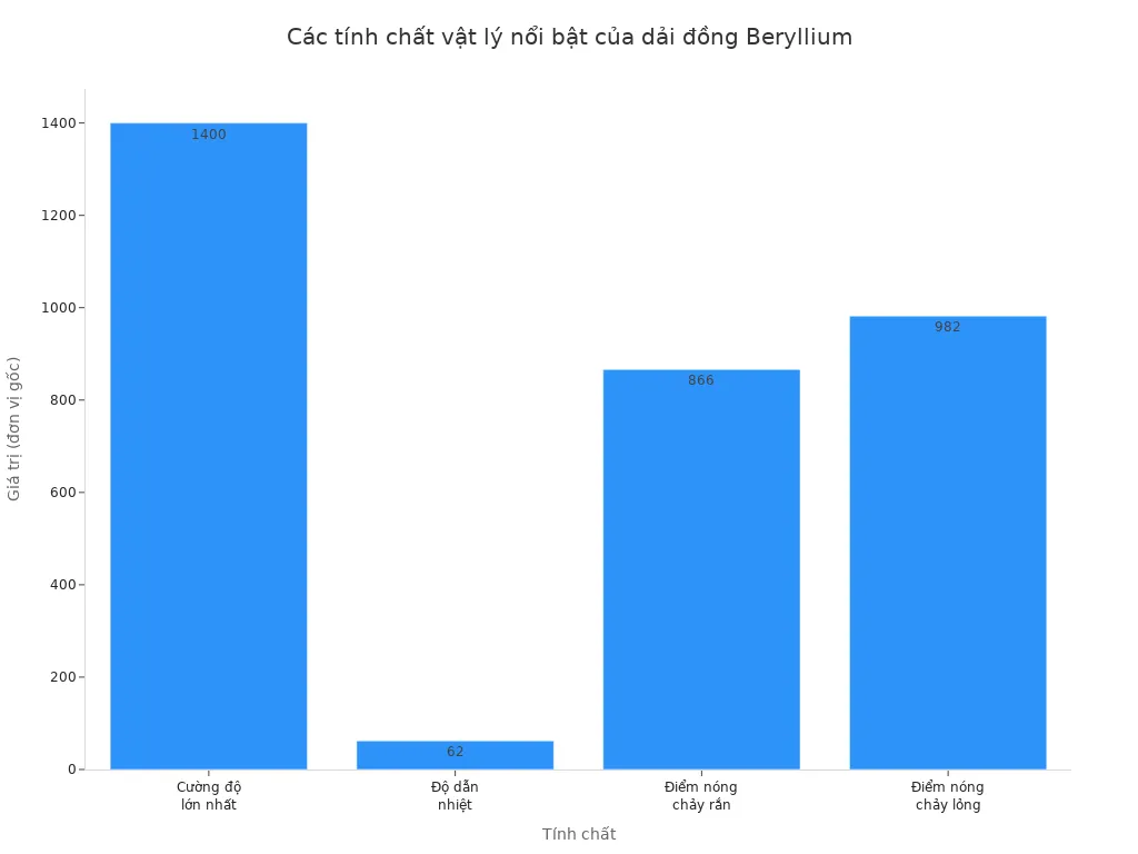 Biểu đồ cột so sánh các tính chất vật lý của dải đồng Beryllium