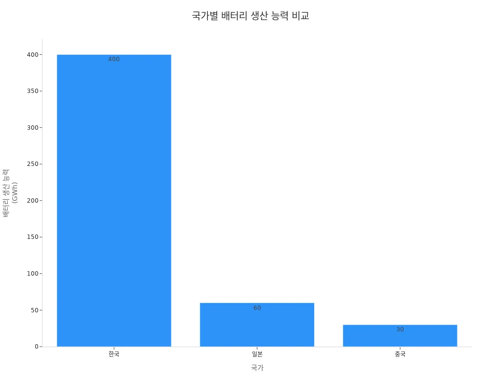 한국, 일본, 중국의 배터리 생산 능력을 비교한 막대 차트