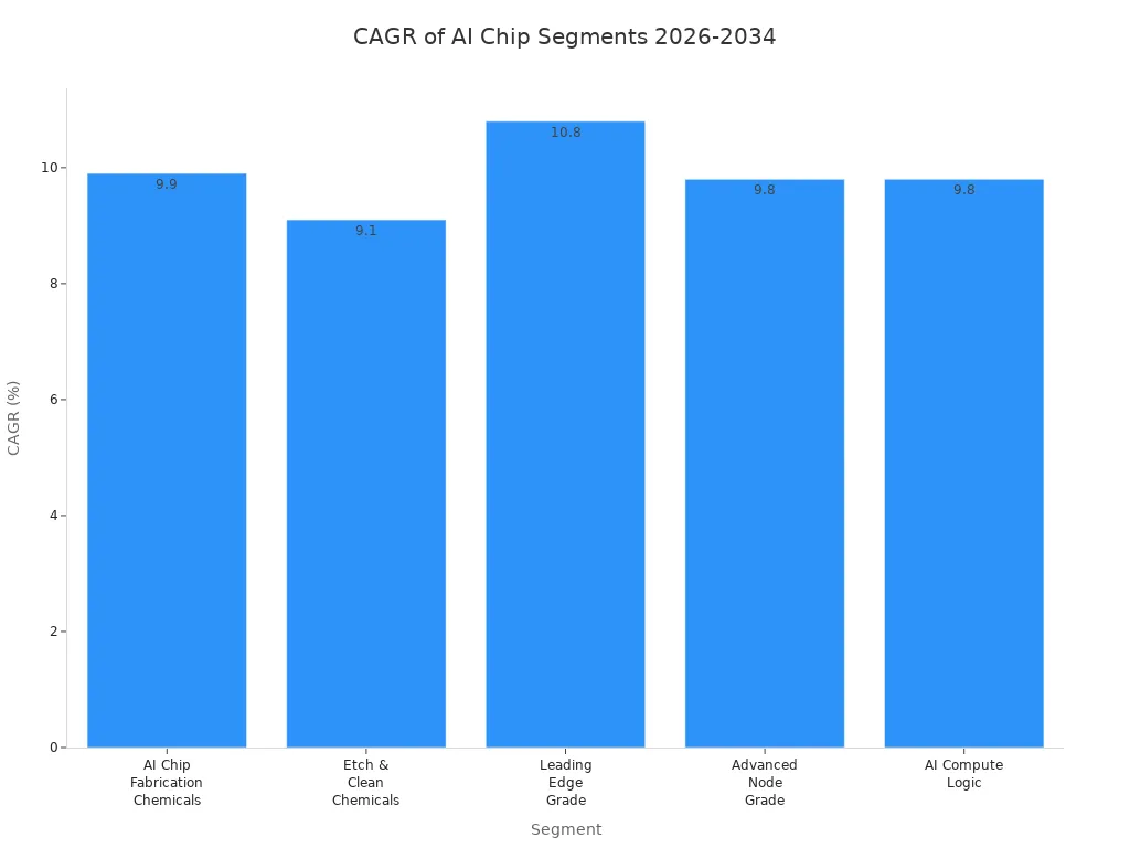 Bar chart comparing CAGR of AI chip manufacturing segments from 2026 to 2034