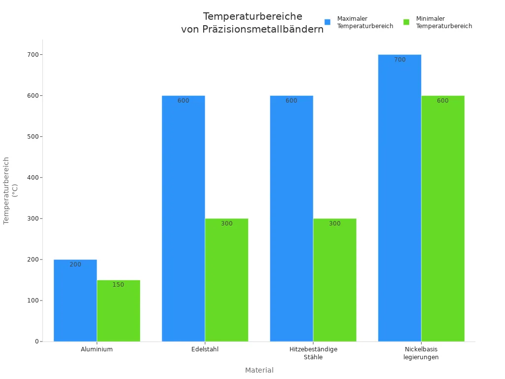Balkendiagramm zeigt die Temperaturbereiche verschiedener Präzisionsmetallbänder