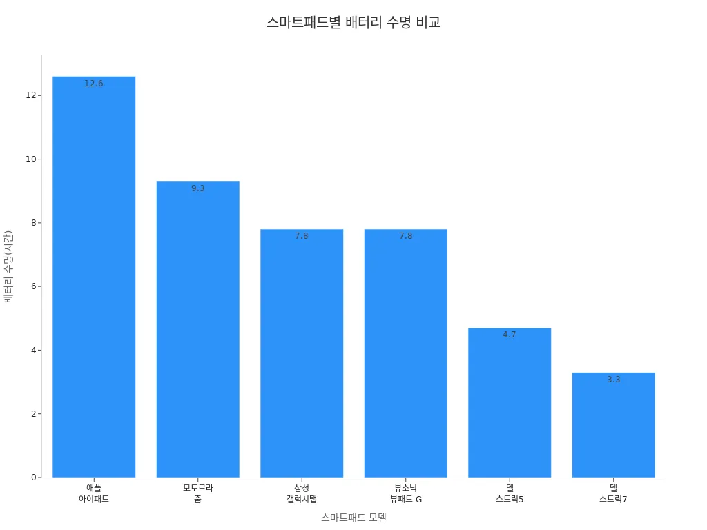 여러 스마트패드 모델의 배터리 수명을 비교한 막대 차트