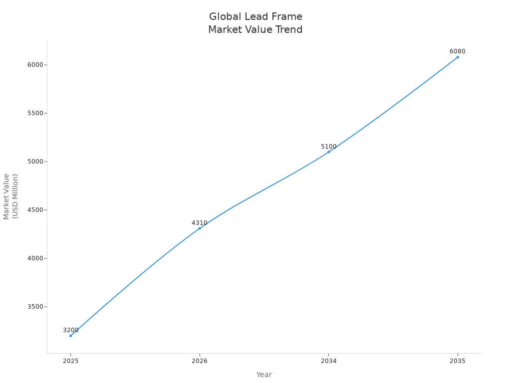 Line chart showing global lead frame market value from 2025 to 2035