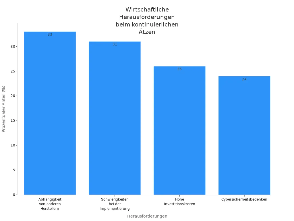 Balkendiagramm zeigt wirtschaftliche Herausforderungen und deren prozentuale Anteile bei der Implementierung des kontinuierlichen Ätzens