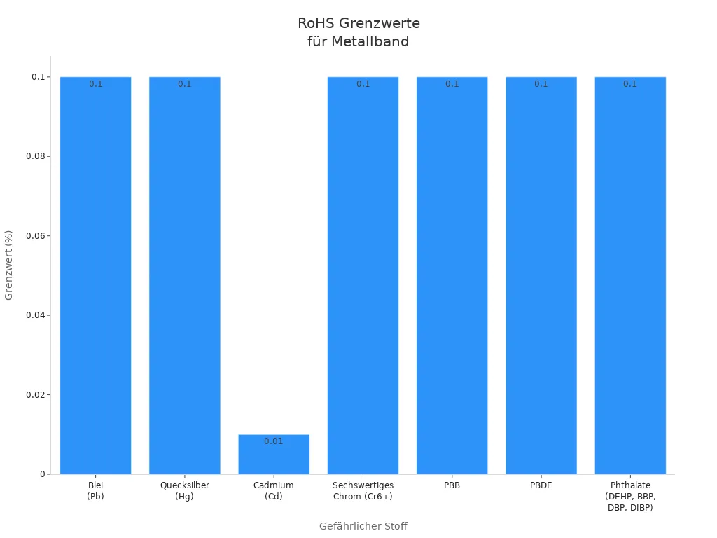 Balkendiagramm der RoHS-Grenzwerte für gefährliche Stoffe im Metallband