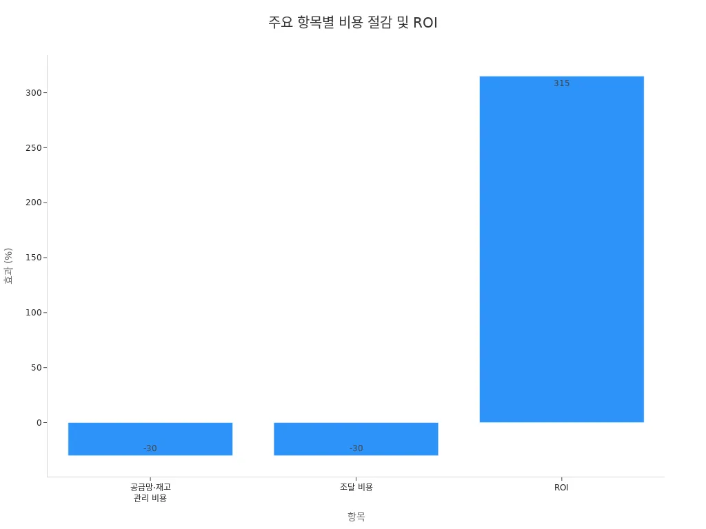 공급망·재고 관리, 조달 비용, ROI의 효과를 보여주는 막대 차트