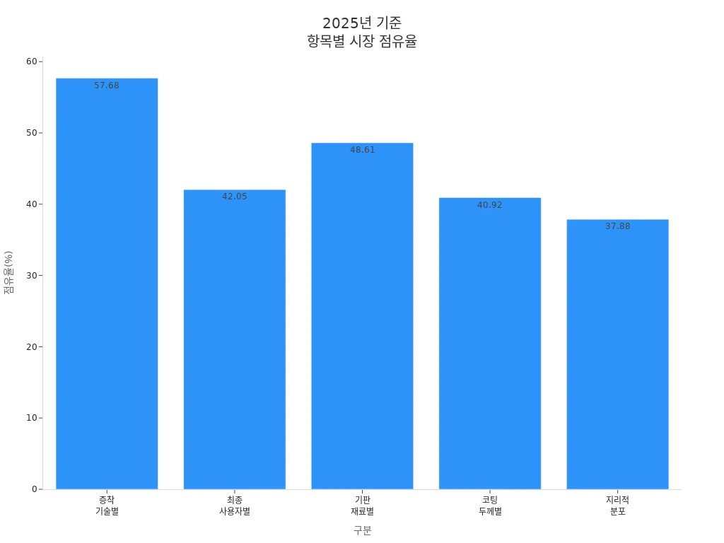 2025년 전자제품 시장에서 도금 두께 균일성과 관련된 항목별 점유율을 비교한 막대 차트