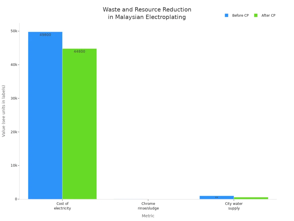 Grouped bar chart comparing waste and resource metrics before and after cleaner production in Malaysia'
                style=