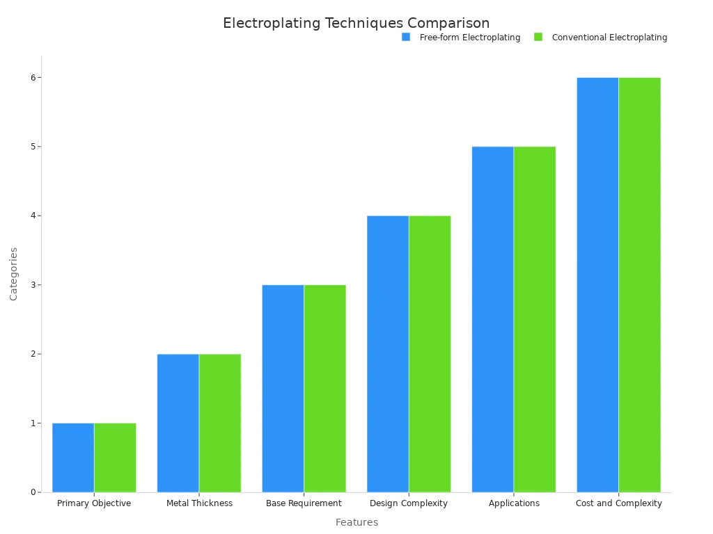 Grouped bar chart comparing free-form and conventional electroplating features