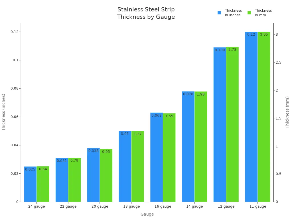 Bar chart showing stainless steel strip thickness for various gauges in inches and millimeters