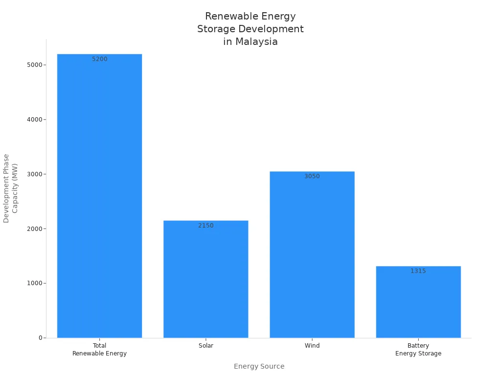 Bar chart showing development phase storage capacity for renewable energy sources in Malaysia