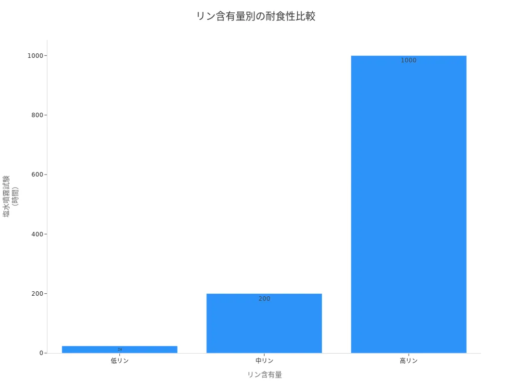 低リン・中リン・高リンの耐食性塩水噴霧試験時間を比較した棒グラフ