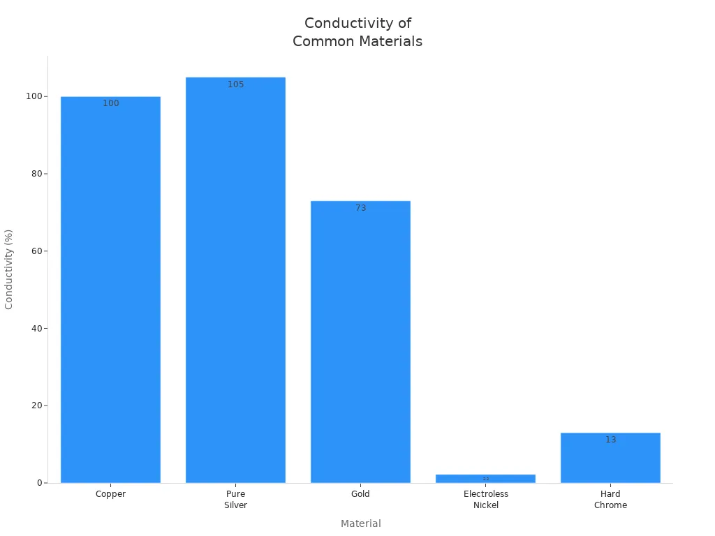 Bar chart comparing conductivity of copper, silver, gold, electroless nickel, and hard chrome