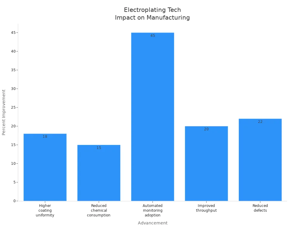 Bar chart comparing percent improvements from electroplating technology advancements