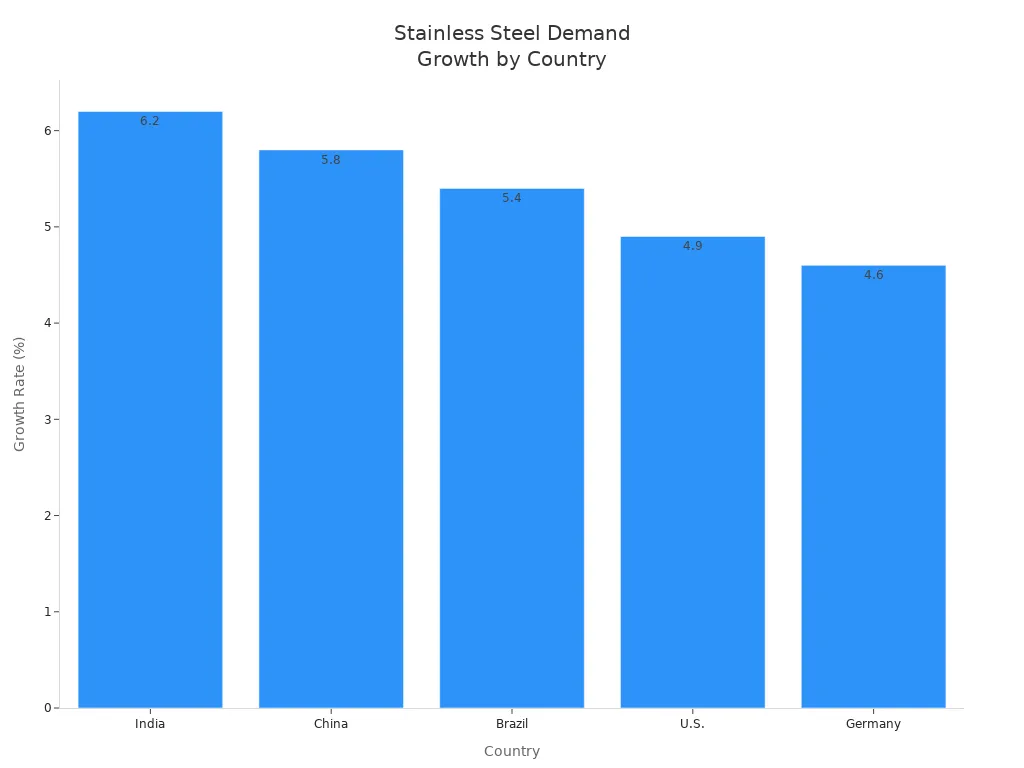 Bar chart showing stainless steel demand growth rates in India, China, Brazil, U.S., and Germany