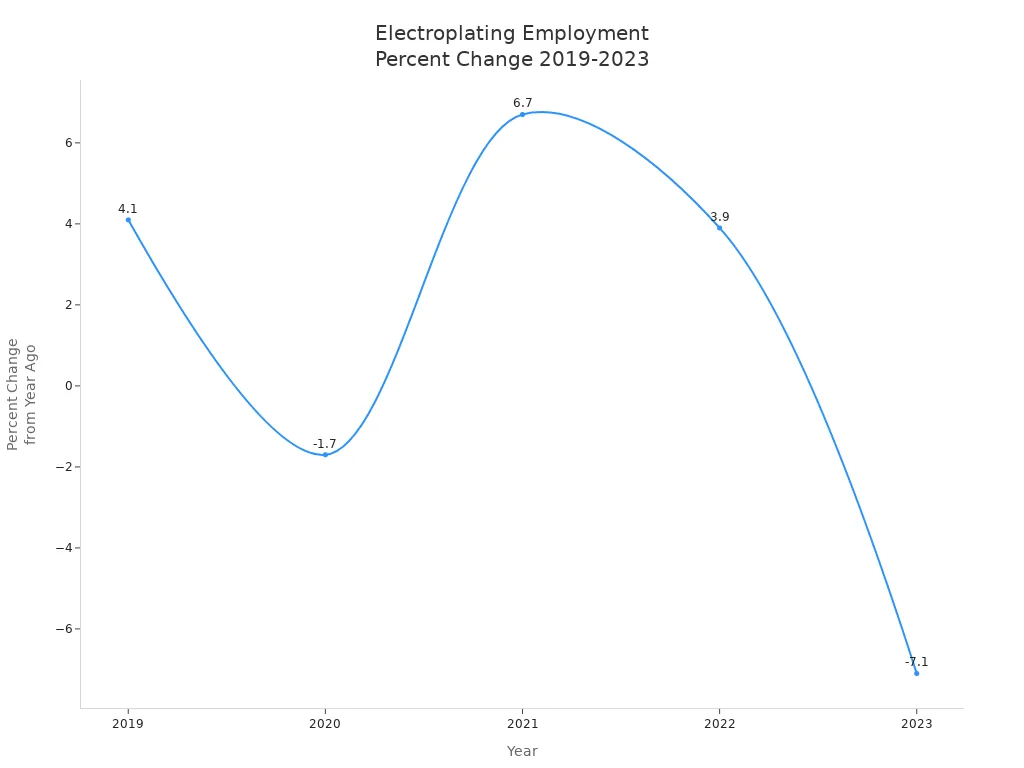 Line chart showing annual percent change in electroplating industry employment from 2019 to 2023