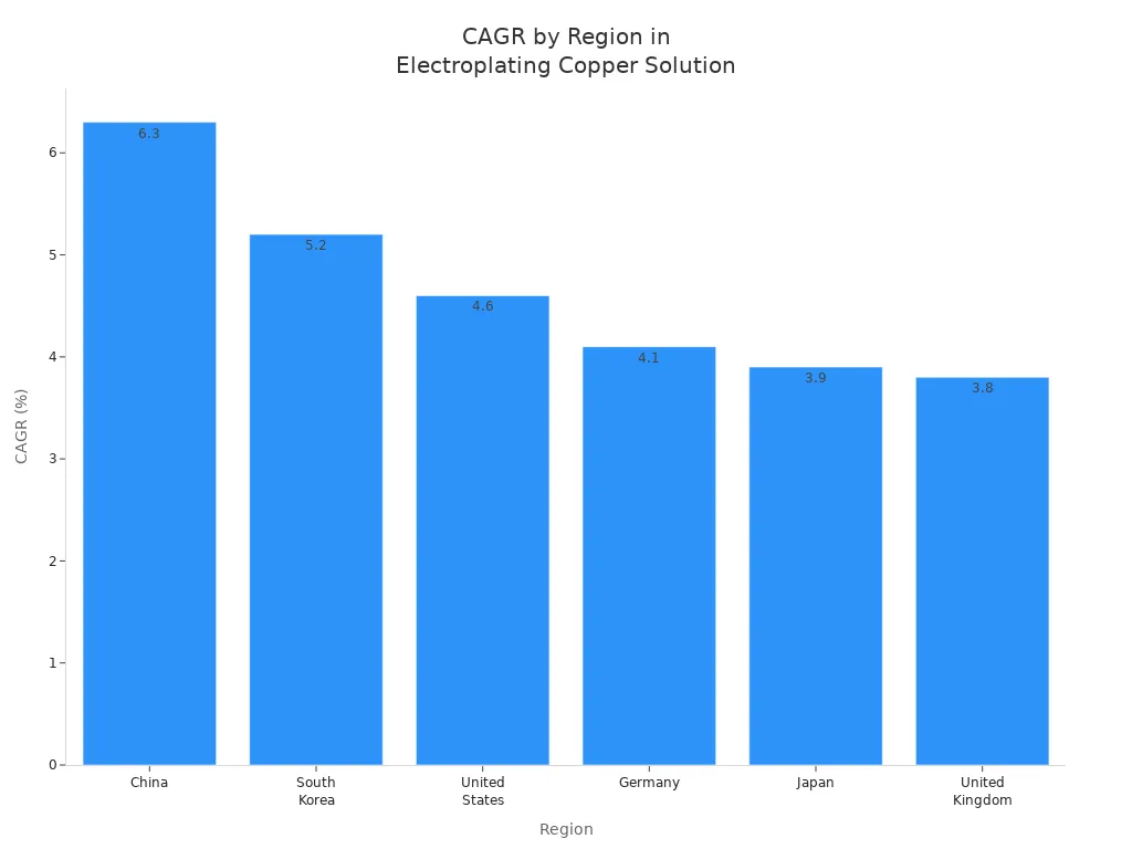 Bar chart comparing CAGR percentages for regions in the electroplating copper solution market