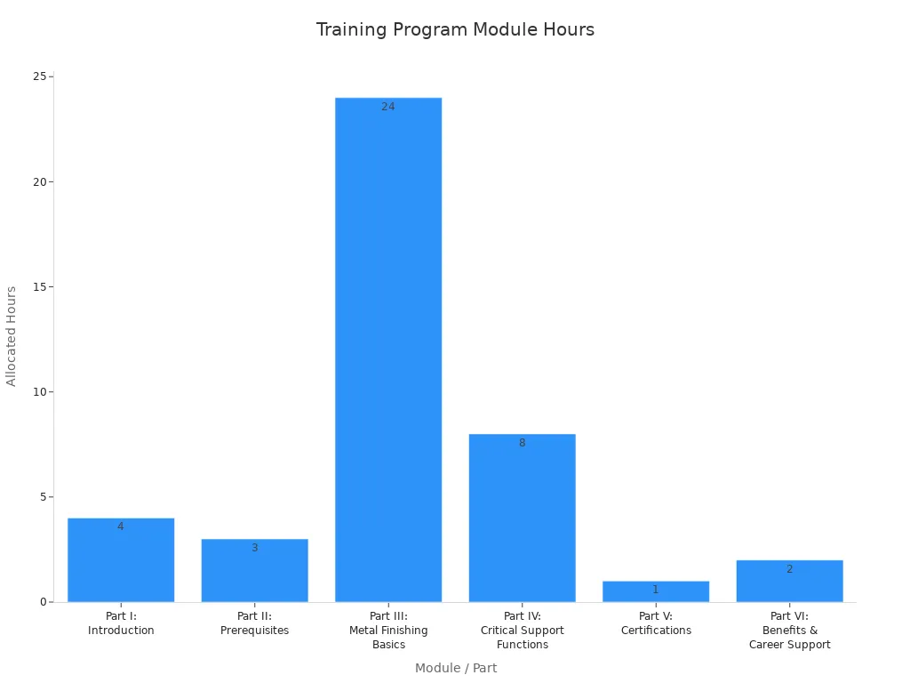 A bar chart showing the allocated hours for different modules of an electroplating industry training program. '
                style=
