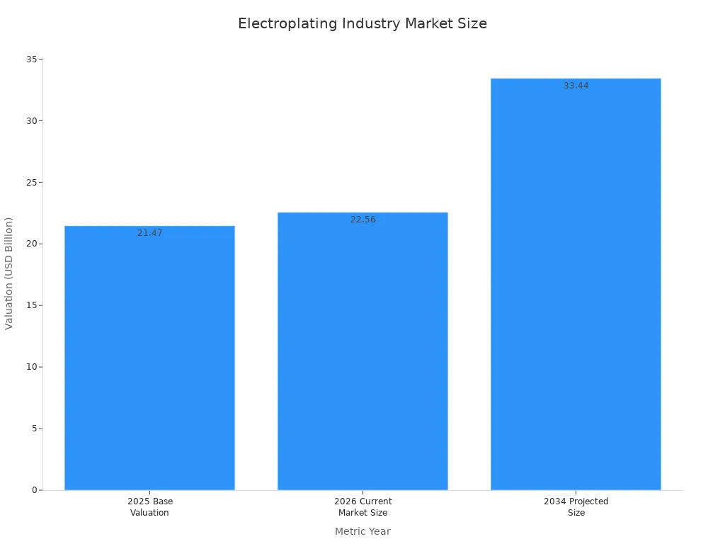 A bar chart showing the electroplating industry'
                style=